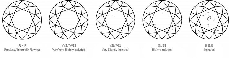 Diamond clarity grade chart showing Flawless through Included grades