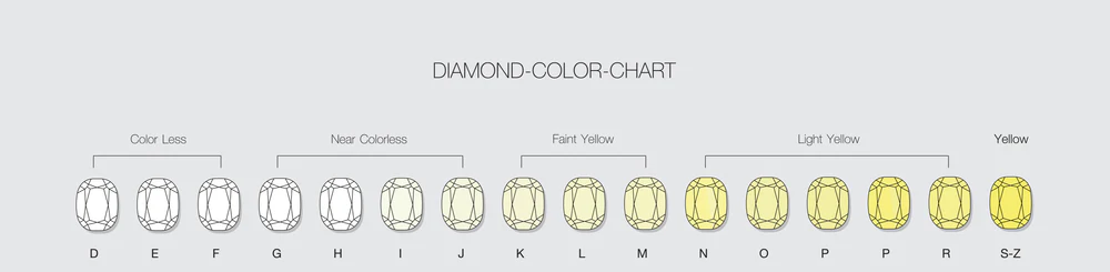 Diamond colour grading chart from D to Z